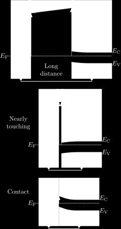 Figure 3(a) & (b) Schematic depiction of junction formation between silver and n-type silicon. Figure 3(b)shows Fermi level pinning phenomenon due to the metal induced gap states.
