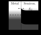 Figure 4 Forward bias, thermally excited electrons are able to spill into the metal. 6.4.2 Reverse bias Figure 5 Reverse bias, the barrier is too high for thermally excited electrons to enter the conduction band from the metal.
