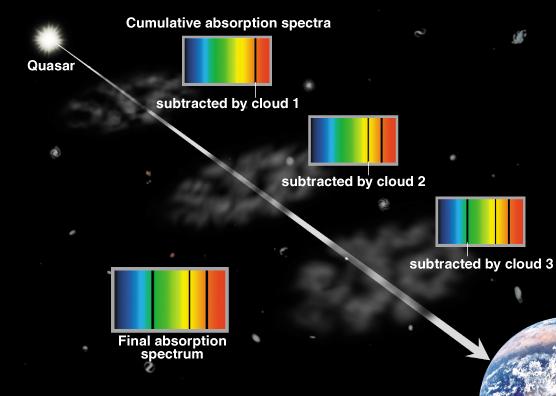 A Forest of Absorption Lines As light from a quasar travels toward Earth it passes through intergalactic Hydrogen clouds and galaxies each cloud leaves absorption lines at a different redshift on