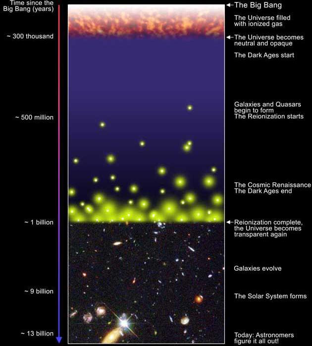 A brief cosmic history recombination Cosmic Dark Ages: no light no star, no quasar; IGM: HI First light: the first galaxies and quasars in the universe Epoch of