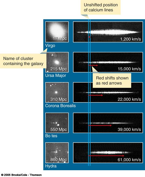 Cosmic Expansion Comparison of red-shifts for different astronomical objects The more the spectral lines are shifted towards the red end of the