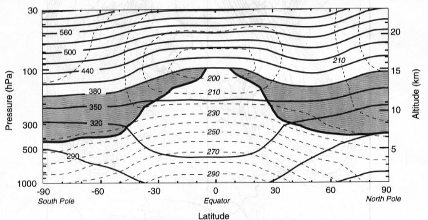 What determines position of tropopause? Radiative-equilibrium temperature profile is unstable near the ground, hence dynamical adjustment to temperature at low levels.