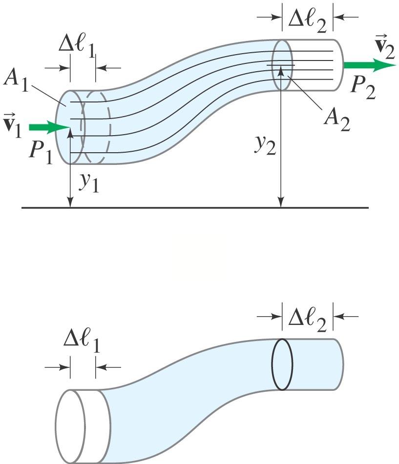 Bernoulli s Equation m m In time interval t, m moves in and m moves out.