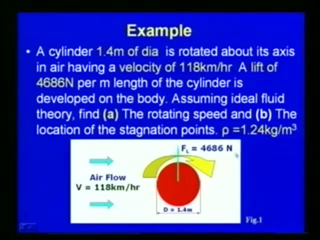 (Refer Slide Time: 29:07) So, now, we have seen the coefficient of lift, and the circulation, and the circulation effect on the lift force is concerned. And we have the case for the circular cylinder.