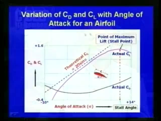 (Refer Slide Time: 38:56) So, here, you can see that, whenever we keep on increasing the angle of attack, so initially, the lift is, coefficient of lift is increasing, and then it reaches a maximum