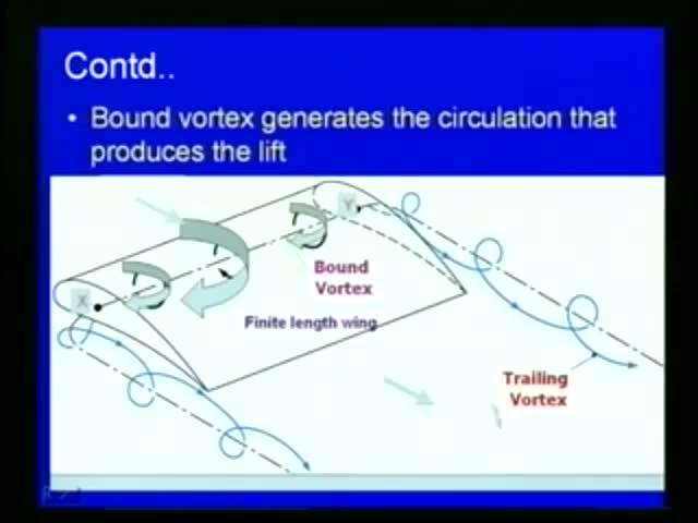 (Refer Slide Time: 47:41) So, here, you can see that the vortex, how it is generated with respect to circulation.