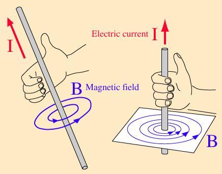 Summry of Right-Hnd Rules (cont.) Mgnetic field lw: For wire or current sheet or solenoid, the thumb is in the direction of the current nd the fingers give the direction of the mgnetic field.