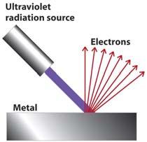 2) Electrons are ejected immediately, however low the intensity of the radiation. 3) The kinetic energy of the ejected electrons increases linearly with the frequency of the incident radiation.