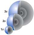 s-orbitals (l 0) of lowest energy The electrons in many-electron atoms occupy orbitals like those of hydrogen