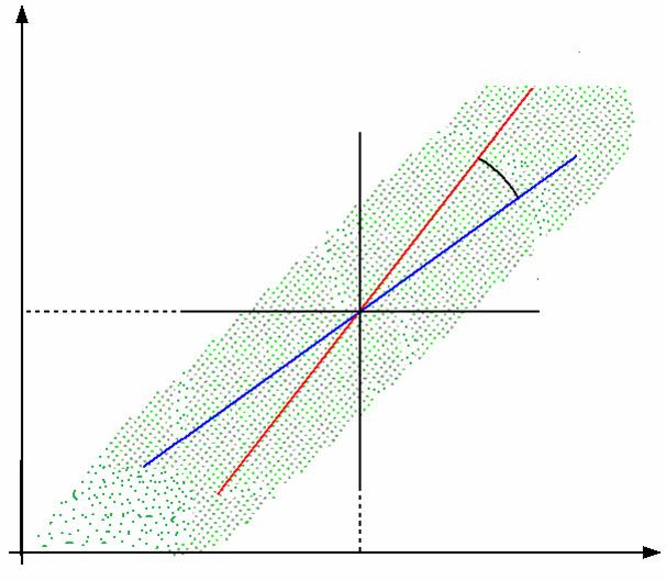 Pearson s Correlation Coefficient (ρ) - Strength of relation between two variables & - Geometric interpretation Regression of on ρ = cos(θ