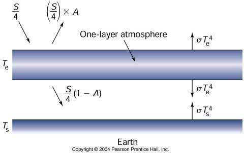 Text Box on page 43 Good: Atmosphere acts like a blanket. Simple numerical model of the greenhouse effect.