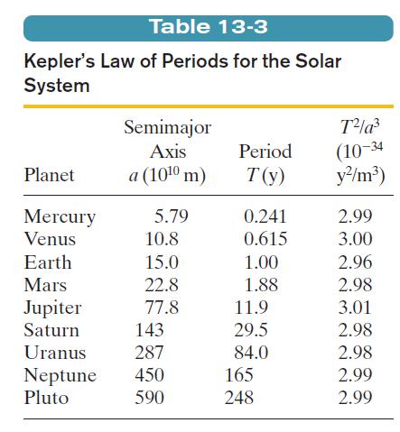13.7: Planets and Satellites: Kepler s Laws 3. THE LAW OF PERIODS: The square of the period of any planet is proportional to the cube of the semimajor axis of its orbit.