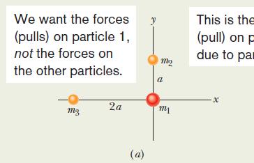 Example, Net Gravitational Force: Figure 13-4a shows an