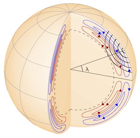 Meridional Circulation From Zhao et