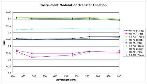 Modulation Transfer Function MTF (22lp/mm) as a function of wavelength for: Full resolution (FR=300m) Along track (AL) FoV [deg] [Fnyquist=1.
