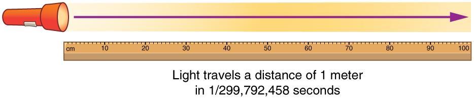 distance light travels in 1/299,792,458 of a
