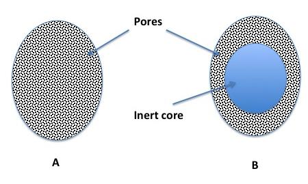 Figure 2. Microporous (A) and pellicular (B) stationary phase particles 3.2.3. Bonded phase particles These particles also contain an inert core made up of silica.