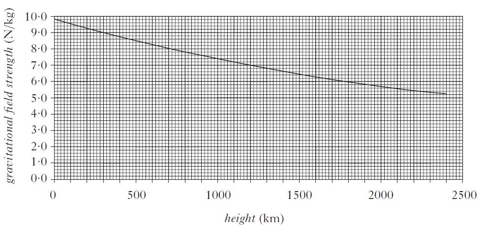 The graph shows how the gravitational field strength varies with height above the surface of the arth.