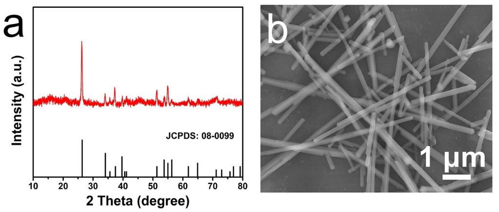 Fig. S1 (a) XRD pattern, (b) SEM of the product obtained without extra reductant. Tab.
