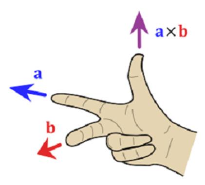 Cross Product a b is a vector perpendicular to both a and b, in the direction defined by the right hand