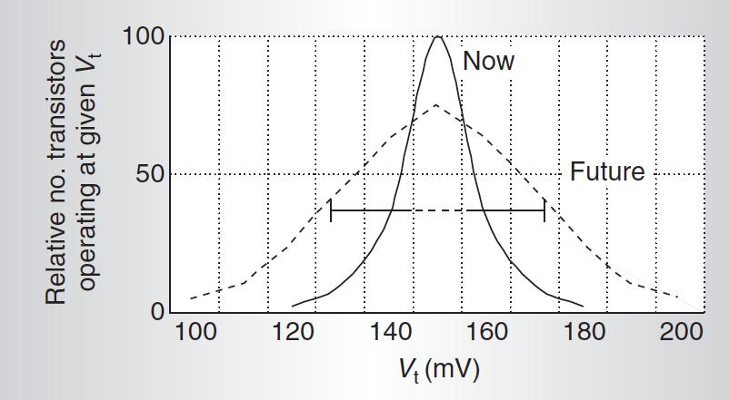 Dopants/Transistor Leads to Variation 10000 Mean Number of Dopant Atoms 1000 100 10 100 0 500 250 130 65 32 16 Technology Node (nm) 49 [Borkar, IEEE Micro Nov.-Dec.