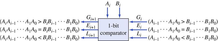The bits corresponding to '0' are supplied to OR logic gates Block Diagram of 1-bit Comparator: The comparison process of two positive numbers X and Y is