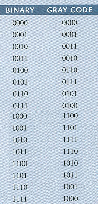 Binary to Gray conversion MSB of the binary is same as MSB of gray code.