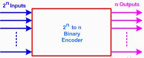 Decimal-to-Binary Encoder: Decimal-to-Binary take 10 inputs and provides 4 outputs, thus doing the opposite of what the 4-to-10 decoder does. At any one time, only one input line has a value of 1.