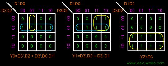1 X x x 1 0 0 Now that we have the truth table, we can draw the Kmaps as shown below: K-Maps for 4 to 3 Priority Encoder: From the Kmap we can draw the circuit as shown below.
