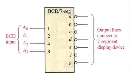 The BCD-to-7-Segment Decoder (The Application): Seven segment display is the most popular display device used in digital system.