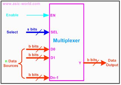 A MUX is a device that allows digital information from several sources to be routed onto a single line for data transmission over that line to a common destination.
