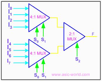 Larger Multiplexers: Larger multiplexers can be