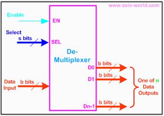The operation of a de-multiplexer can be better explained using a mechanical switch as shown in the figure below.