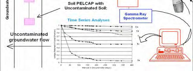 Permeable Environmental Leaching Capsules (PELCAPs) Quantifying In situ Reactive Contaminant Behavior Across the Watershed PROPERTIES Hydrogel-encapsulated soil samples are useful to follow in situ