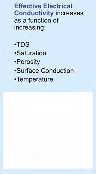Porosity Surface Conduction Temperature 0.