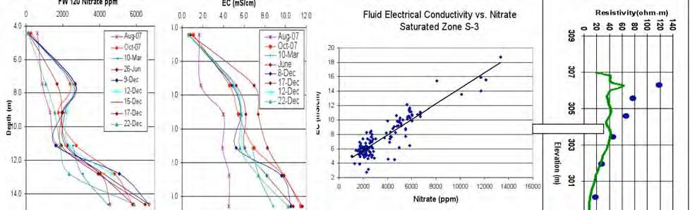 Electrical Observations and Approach for Quantitative Watershed Monitoring Well bore Scale: Electrical measurements collected using wellbore and crosshole show consistent changes over scales and time.