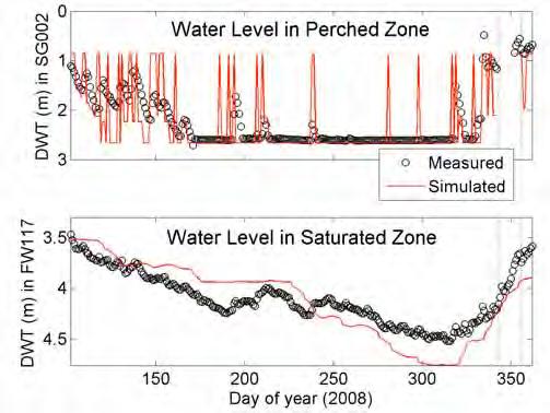 Model Input Model Output Ditch Water Level (m) Rainfall (cm) Day of year (2008) Water levels in perched and saturated zones and fluxes to deeper
