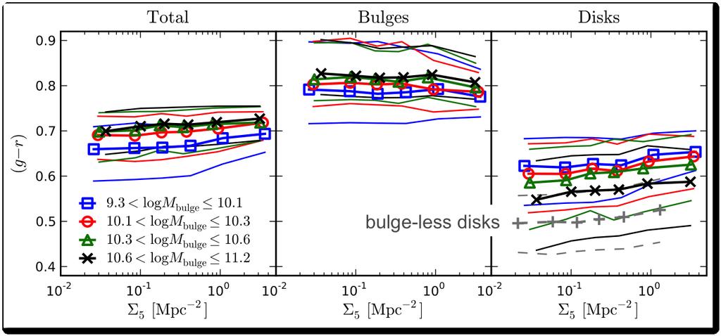 Color-Density for B+D galaxies Lackner, 2013 Trends at fixed bulge mass (large range in disk mass) Total