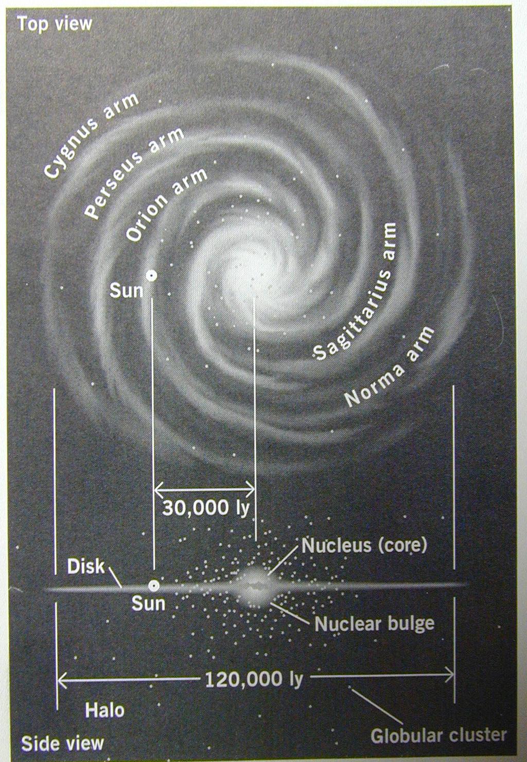 Structure of the Milky Way Michael Zeilik: Astronomy Spiral galaxy : most of forming stars (+gas & dust) lie in the spiral arms ( ) and around the center.