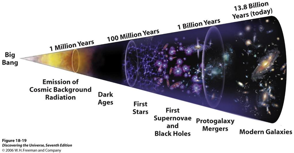 not directly observable Cosmic Timeline can be observed in the future? Can we find another earth?