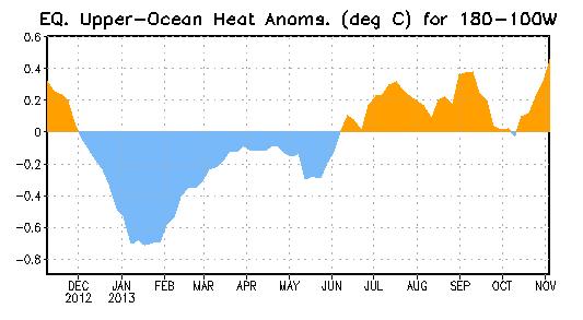 Weekly Central & Eastern Pacific Upper-Ocean (0-300 m) Average Temperature Anomalies Subsurface temperatures were below average from