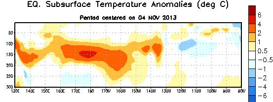 Sub-Surface Temperature Departures ( o C) in the Equatorial Pacific During the last two months,