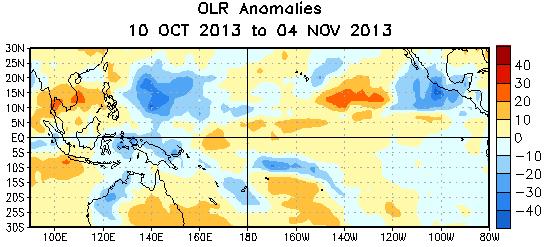 Weak positive OLR anomalies (suppressed convection and precipitation, red shading) were evident over western Indonesia.