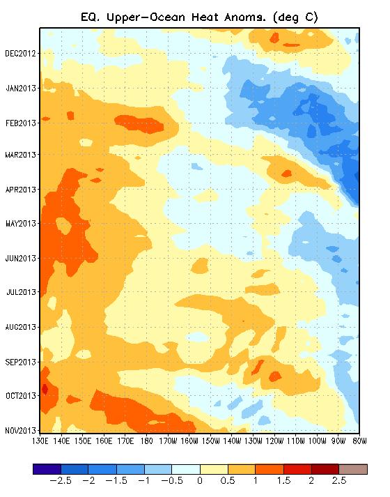 Weekly Heat Content Evolution in the Equatorial Pacific Time Strong oceanic Kelvin wave activity was evident during September December 2012 and February- March 2013.