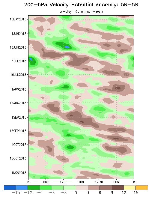 200-hPa Velocity Potential Anomalies (5ºN-5ºS) Positive anomalies (brown shading) indicate unfavorable conditions for precipitation.