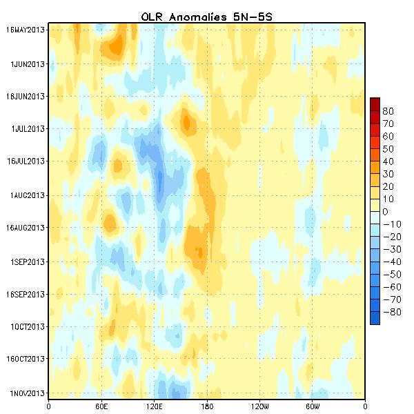 Outgoing Longwave Radiation (OLR) Anomalies Drier-than-average conditions (orange/red shading) Wetter-than-average conditions (blue shading) Time