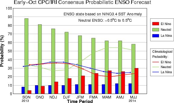 CPC/IRI Probabilistic ENSO Outlook (updated 10 October 2013)