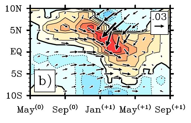Effects of wind EOF2 Combination of EOF1, EOF2 Describes southward shift of El Nino-related wind