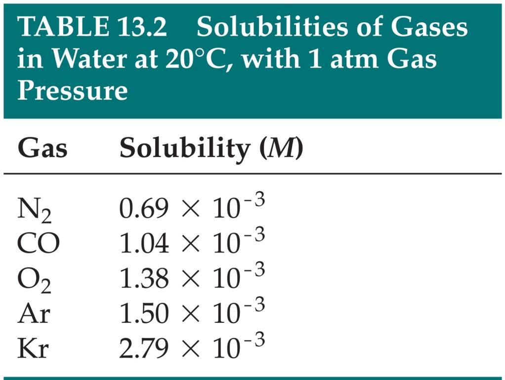 Gases in Solution In general, the solubility of gases in water