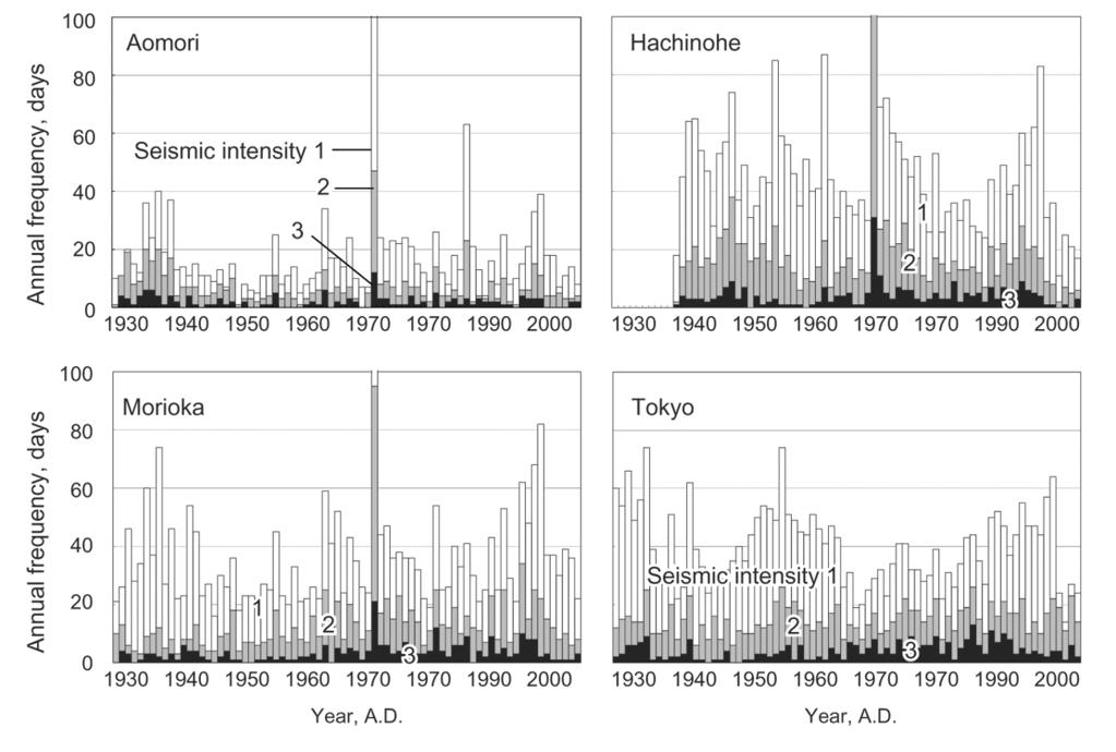 Kenji Satake Fig. 8. Annual frequency of felt earthquakes reported by Japan Meteorological Agency (1926-2001).